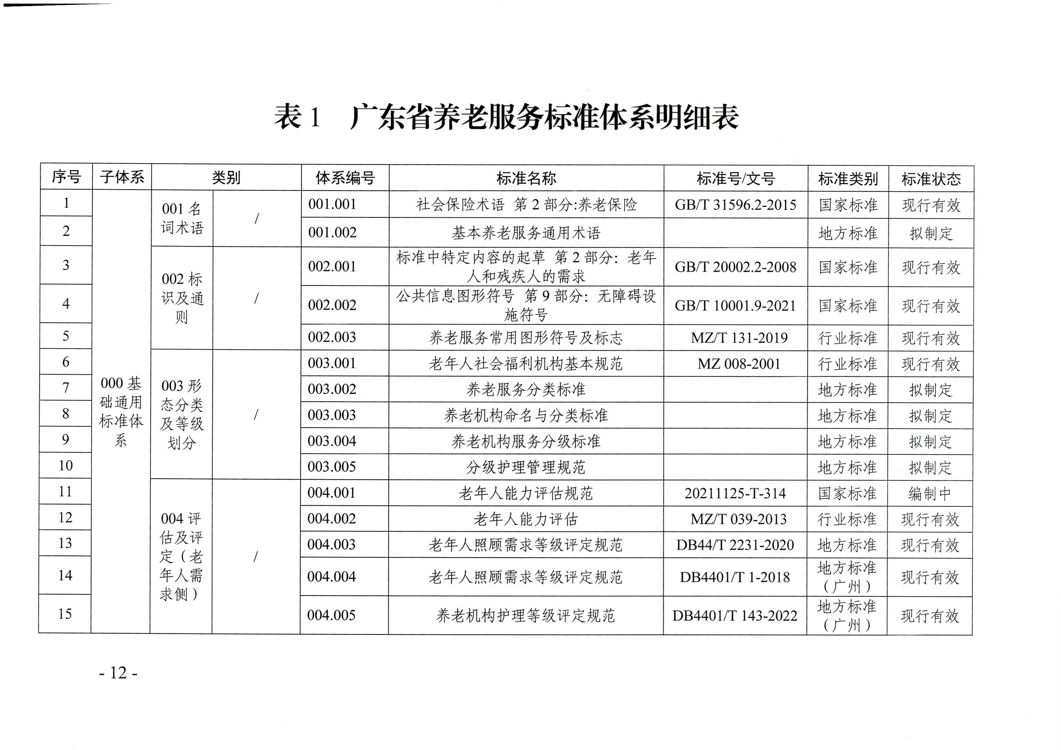 页面提取自－厕所偷拍-偷拍av
等六部门关于印发广东省养老服务标准体系规划与路线图（2022-2026年）的通知_页面_01.jpg