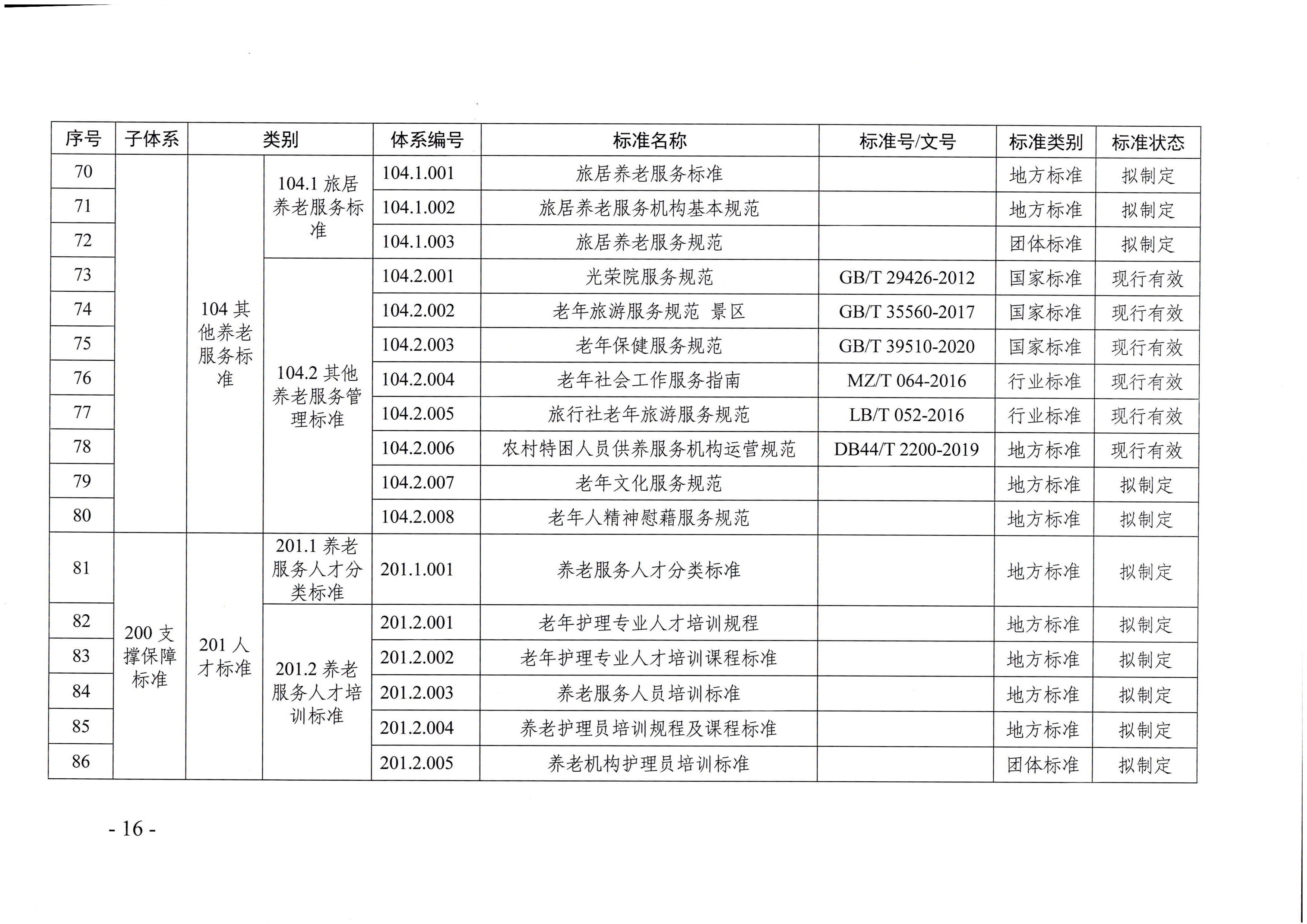 页面提取自－厕所偷拍-偷拍av
等六部门关于印发广东省养老服务标准体系规划与路线图（2022-2026年）的通知_页面_05.jpg
