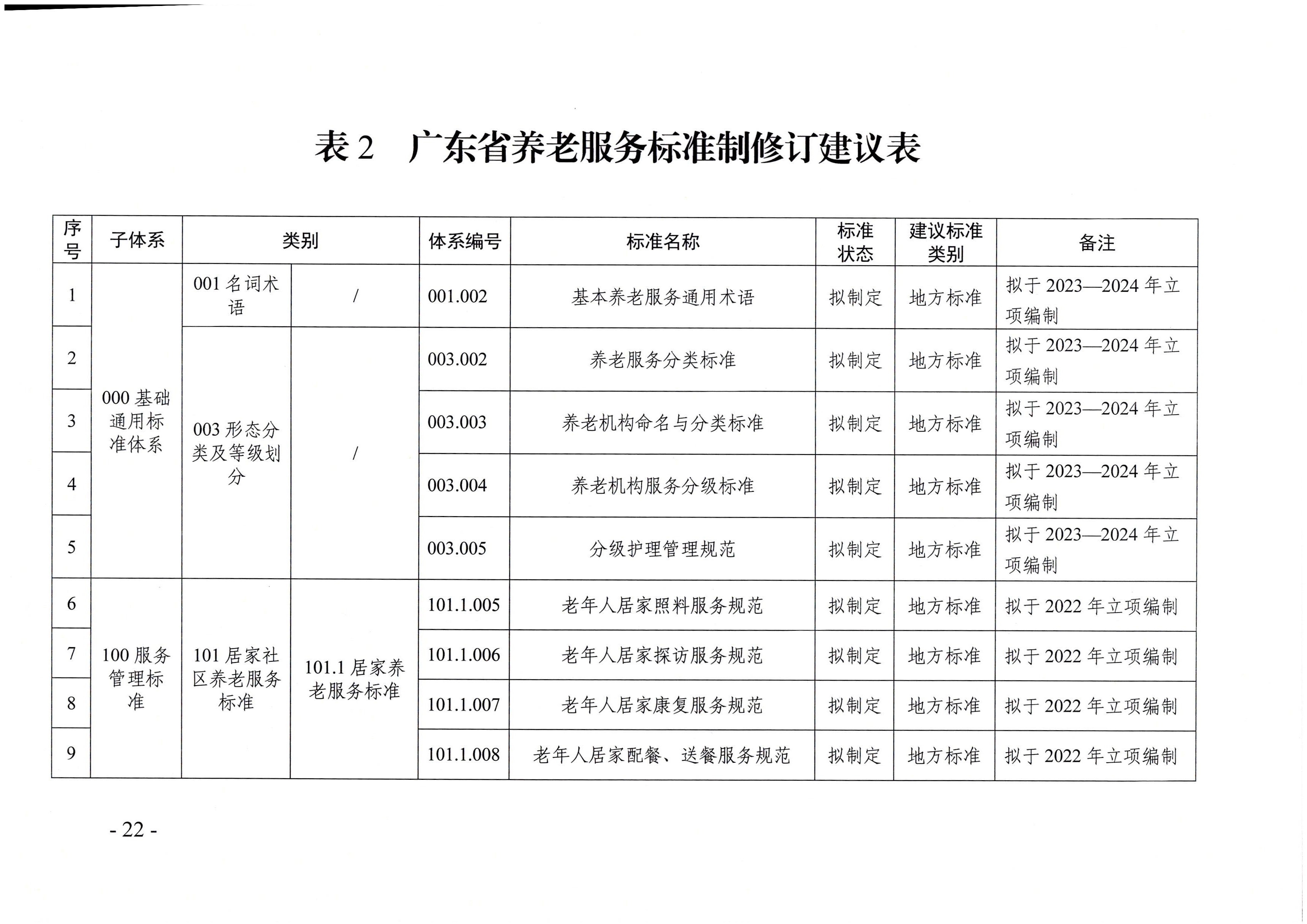页面提取自－厕所偷拍-偷拍av
等六部门关于印发广东省养老服务标准体系规划与路线图（2022-2026年）的通知_页面_11.jpg