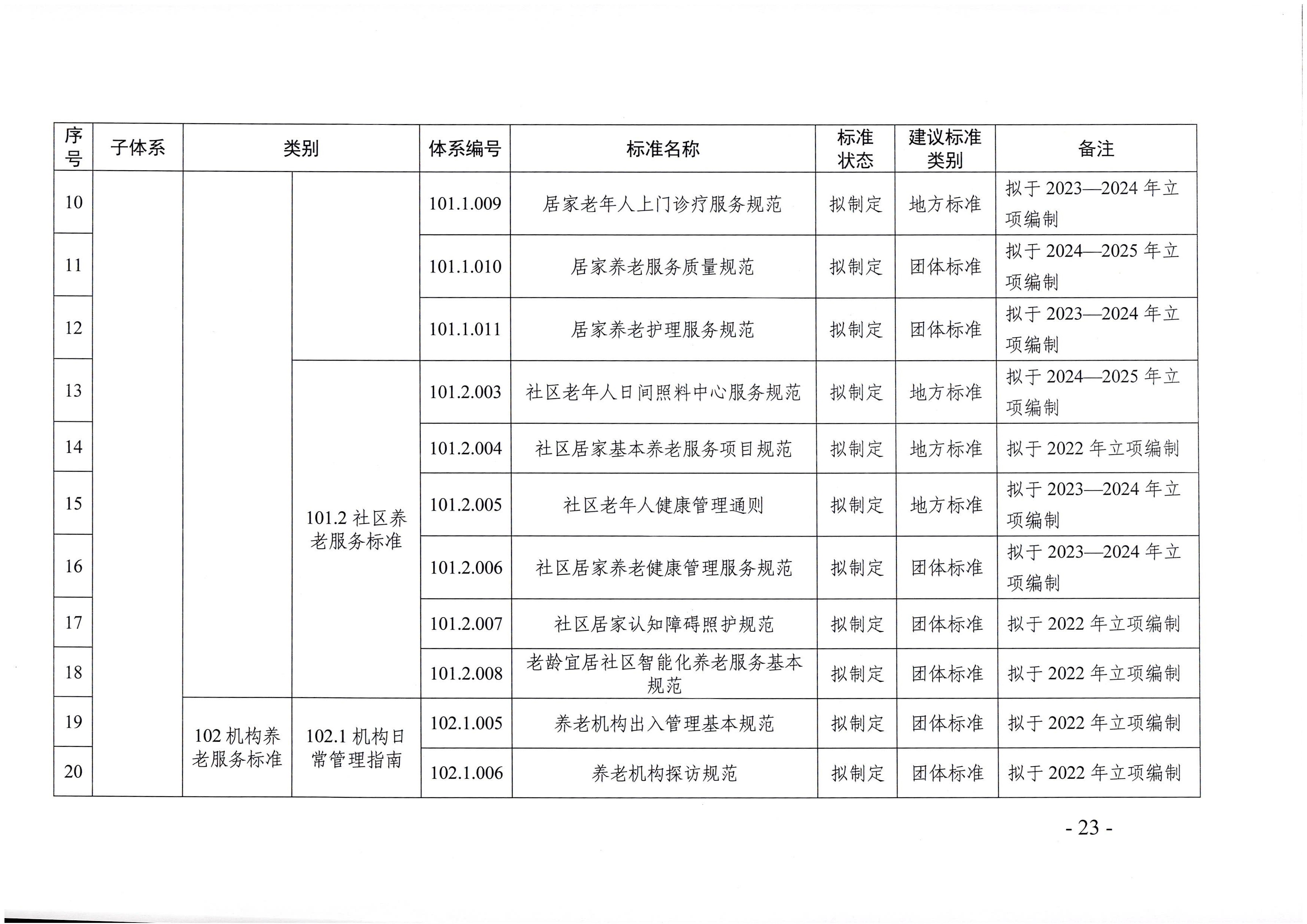 页面提取自－厕所偷拍-偷拍av
等六部门关于印发广东省养老服务标准体系规划与路线图（2022-2026年）的通知_页面_12.jpg